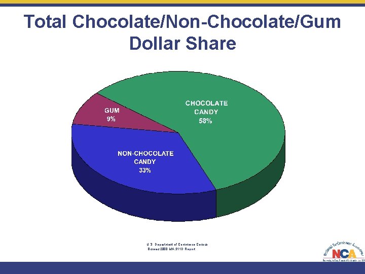 Total Chocolate/Non-Chocolate/Gum Dollar Share U. S. Department of Commerce Census Bureau 2008 MA 311