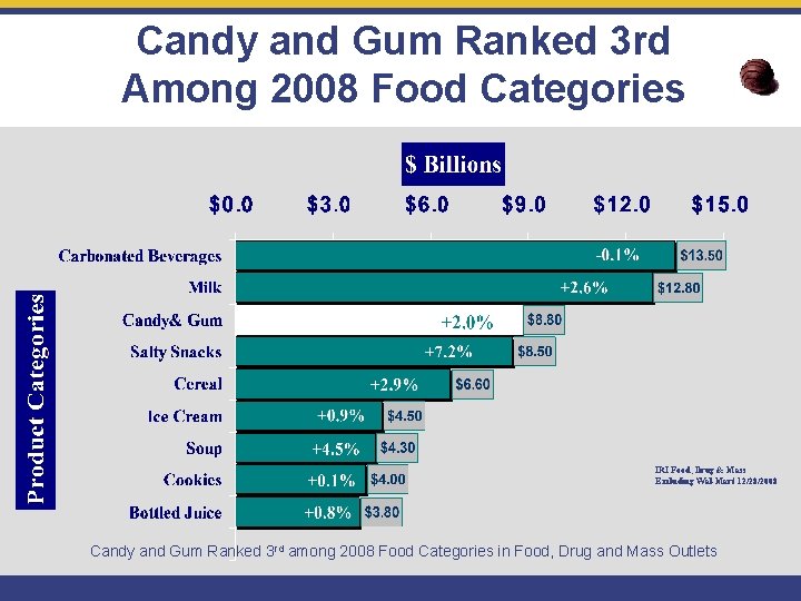 Candy and Gum Ranked 3 rd Among 2008 Food Categories IRI Food, Drug &