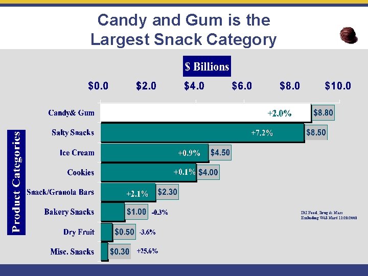 Candy and Gum is the Largest Snack Category IRI Food, Drug & Mass Excluding