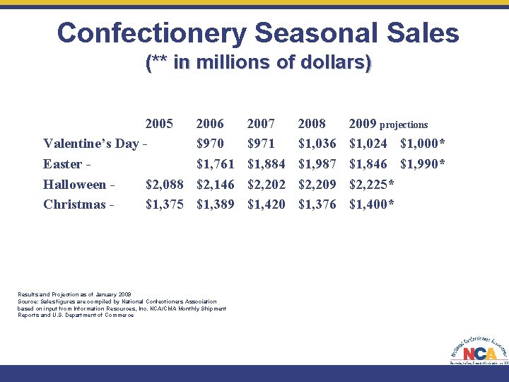 Confectionery Seasonal Sales (** in millions of dollars) 2005 Valentine’s Day Easter Halloween $2,