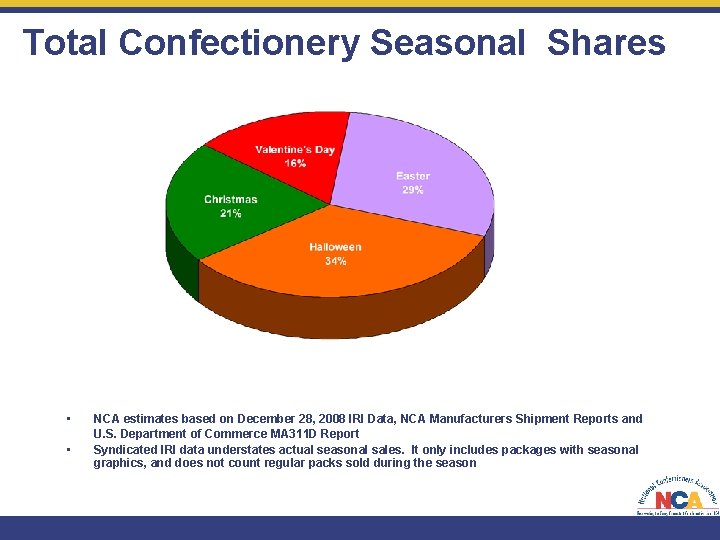 Total Confectionery Seasonal Shares • • NCA estimates based on December 28, 2008 IRI