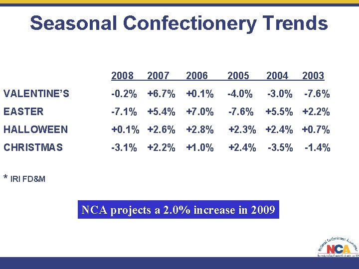 Seasonal Confectionery Trends 2008 2007 2006 2005 2004 2003 -7. 6% VALENTINE’S -0. 2%