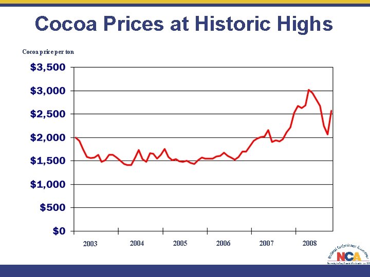 Cocoa Prices at Historic Highs Cocoa price per ton 2003 2004 2005 2006 2007