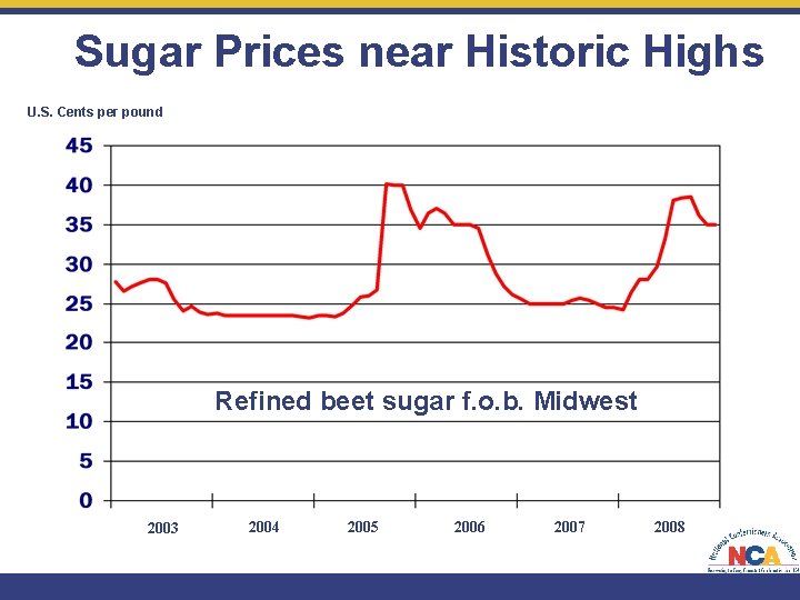 Sugar Prices near Historic Highs U. S. Cents per pound Refined beet sugar f.