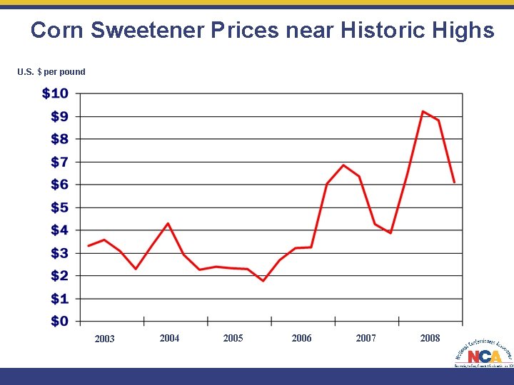 Corn Sweetener Prices near Historic Highs U. S. $ per pound 2003 2004 2005