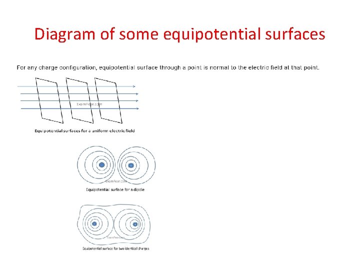 Diagram of some equipotential surfaces 