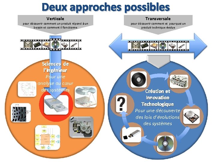 Deux approches possibles Verticale pour découvrir comment un produit répond à un besoin et