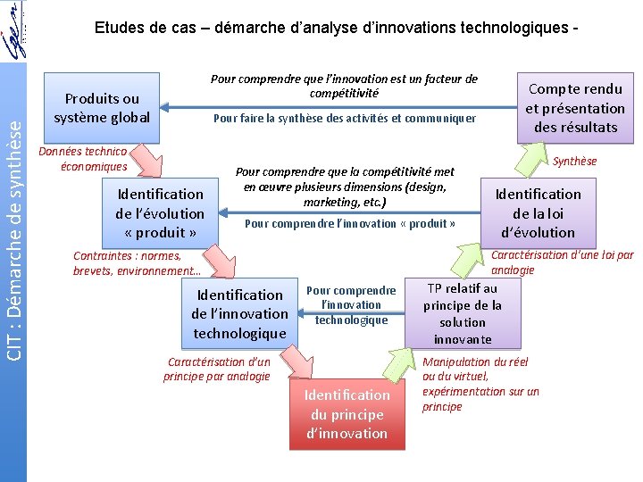 CIT : Démarche de synthèse Etudes de cas – démarche d’analyse d’innovations technologiques Pour