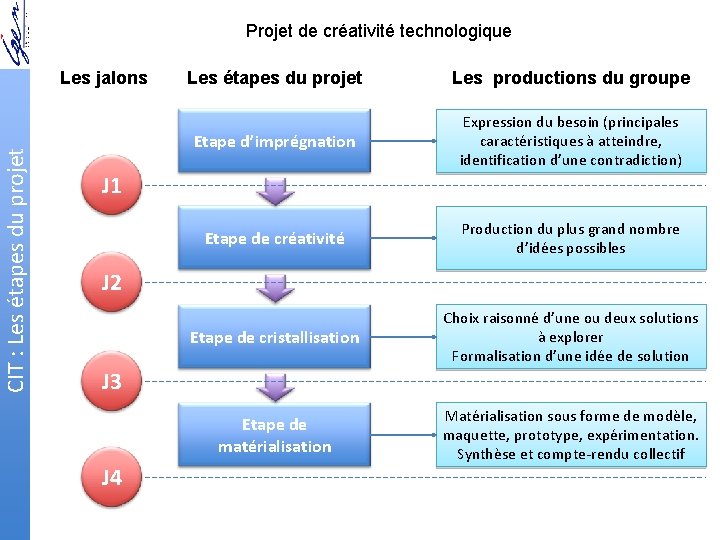 Projet de créativité technologique CIT : Les étapes du projet Les jalons Les étapes