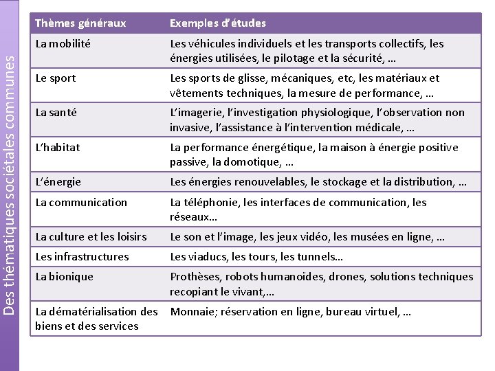 Des thématiques sociétales communes Thèmes généraux Exemples d’études La mobilité Les véhicules individuels et