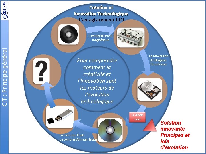 Création et Innovation Technologique L’enregistrement HIFI CIT : Principe général L’enregistrement magnétique La conversion