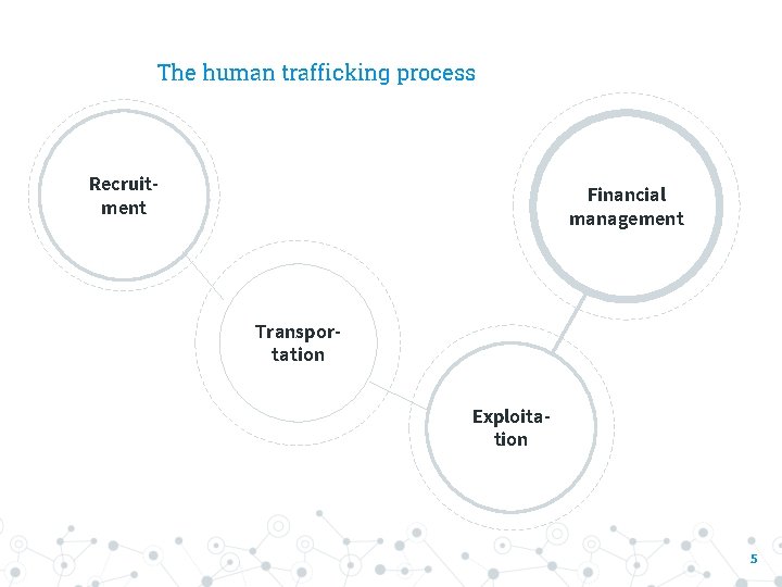 The human trafficking process Recruitment Financial management Transportation Exploitation 5 