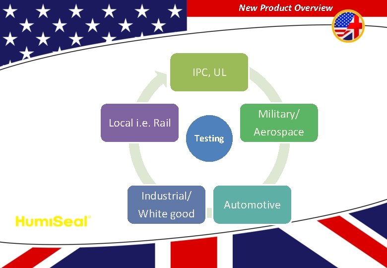 New Product Overview IPC, UL Local i. e. Rail Testing Industrial/ White good Military/