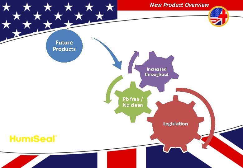 New Product Overview Future Products Increased throughput Pb free / No clean Legislation 