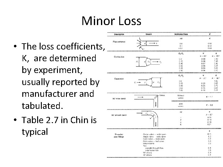 Minor Loss • The loss coefficients, K, are determined by experiment, usually reported by