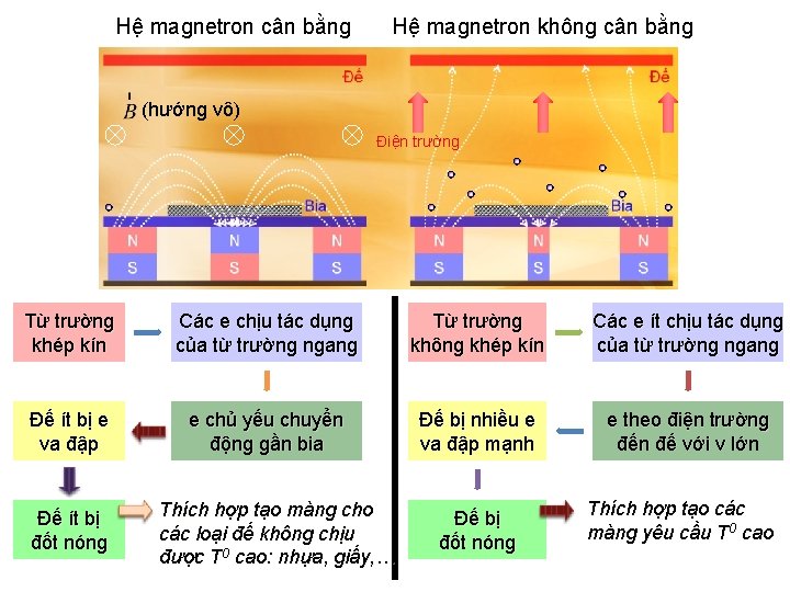 Hệ magnetron cân bằng Hệ magnetron không cân bằng (hướng vô) Điện trường Từ