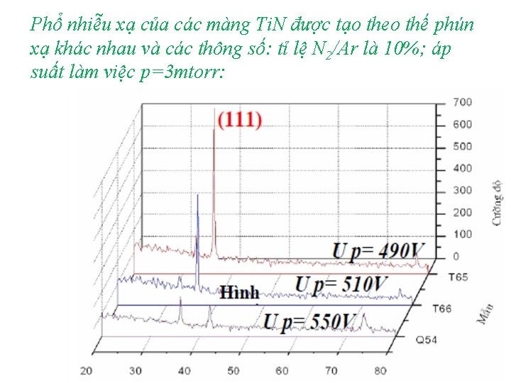 Phổ nhiễu xạ của các màng Ti. N được tạo theo thế phún xạ