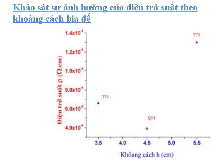 Khảo sát sự ảnh hưởng của điện trở suất theo khoảng cách bia đế