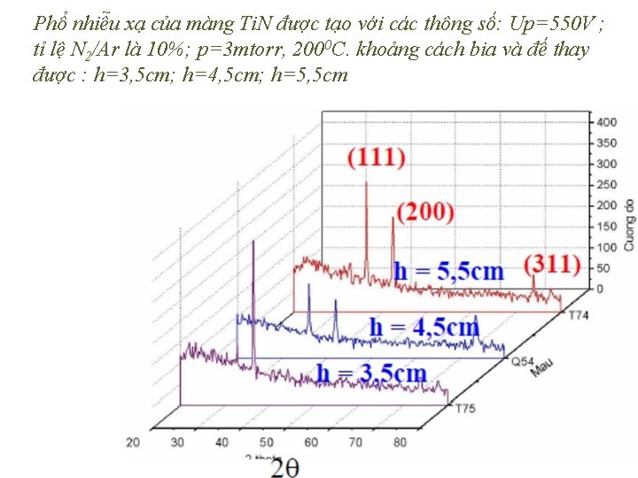 Phổ nhiễu xạ của màng Ti. N được tạo với các thông số: Up=550