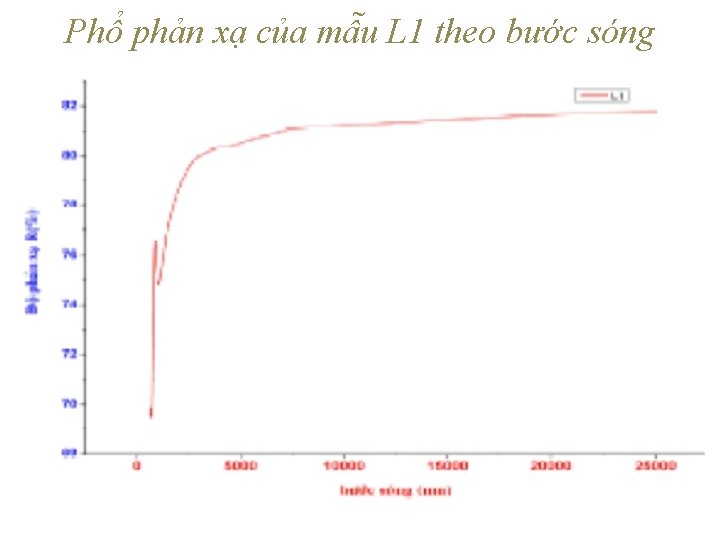 Phổ phản xạ của mẫu L 1 theo bước sóng 