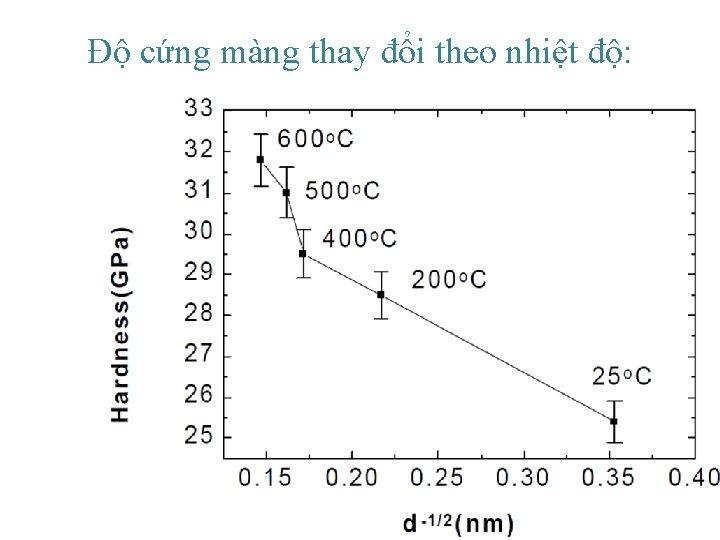 Độ cứng màng thay đổi theo nhiệt độ: 