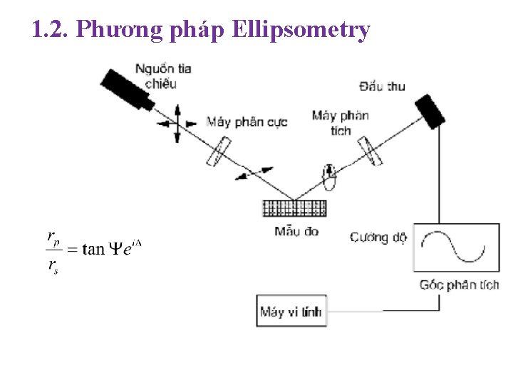 1. 2. Phương pháp Ellipsometry 