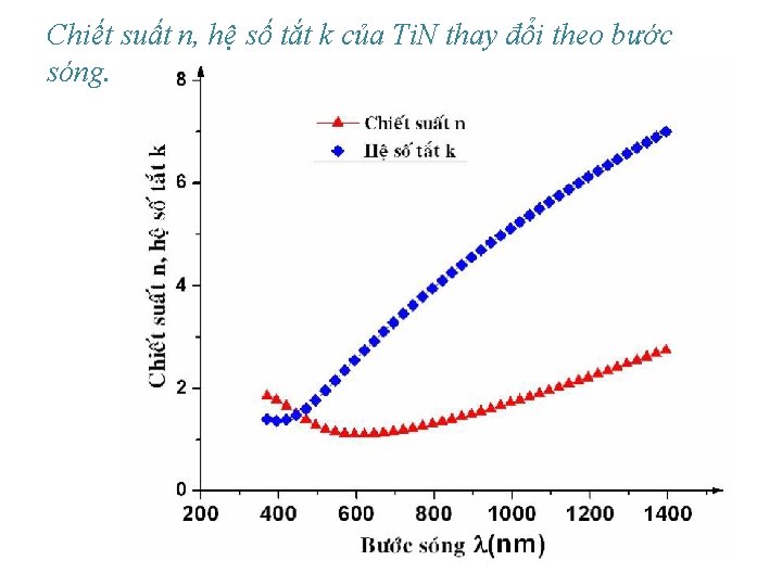 Chiết suất n, hệ số tắt k của Ti. N thay đổi theo bước