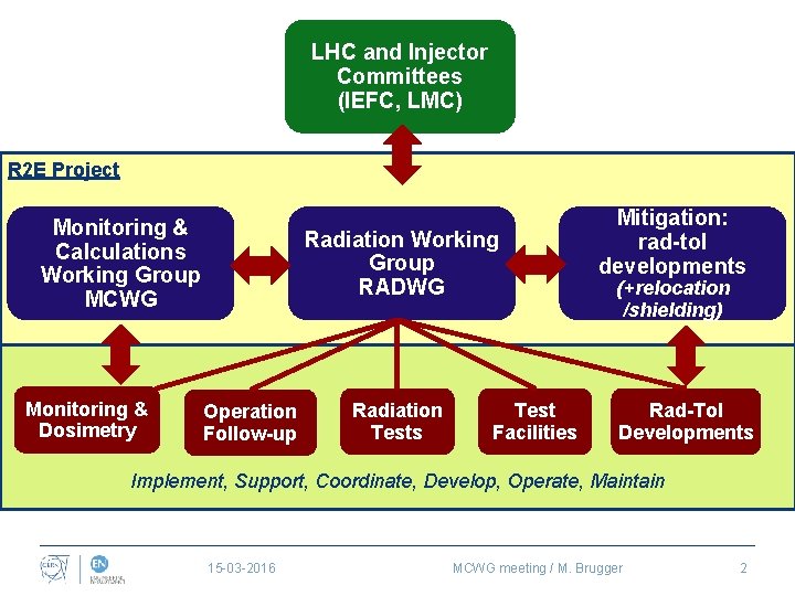 LHC and Injector Committees (IEFC, LMC) R 2 E Project Monitoring & Calculations Working