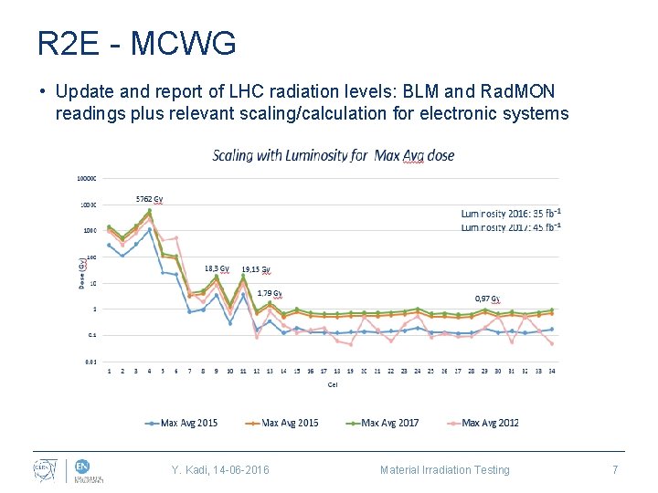 R 2 E - MCWG • Update and report of LHC radiation levels: BLM