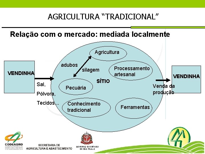 AGRICULTURA “TRADICIONAL” Relação com o mercado: mediada localmente Agricultura adubos VENDINHA Sal, silagem Processamento