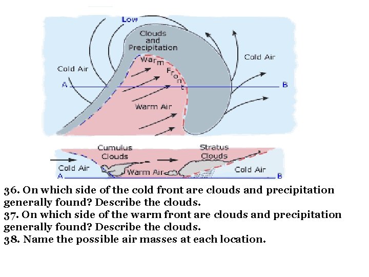 36. On which side of the cold front are clouds and precipitation generally found?
