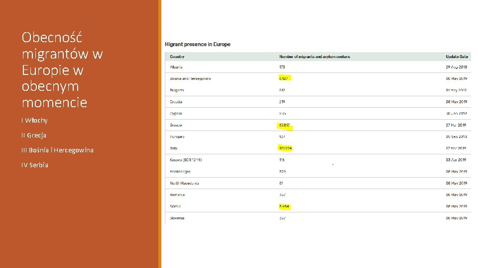 Obecność migrantów w Europie w obecnym momencie I Włochy II Grecja III Bośnia i