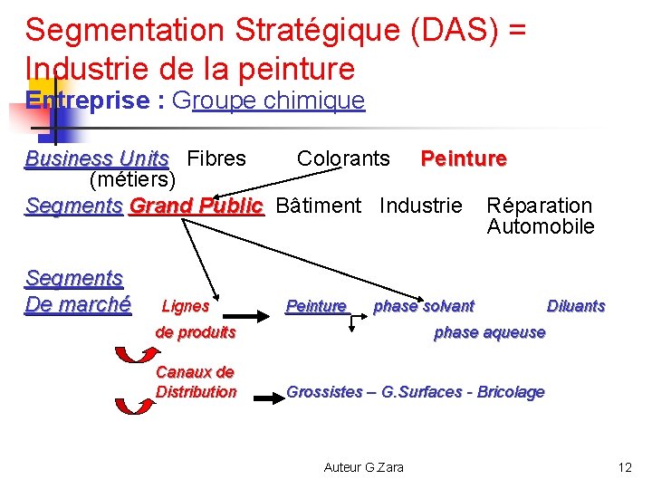 Segmentation Stratégique (DAS) = Industrie de la peinture Entreprise : Groupe chimique Business Units