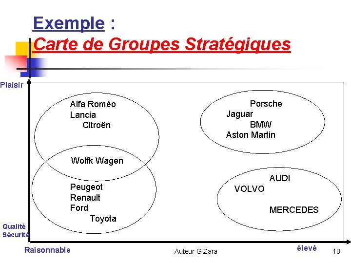 Exemple : Carte de Groupes Stratégiques Plaisir Porsche Jaguar BMW Aston Martin Alfa Roméo