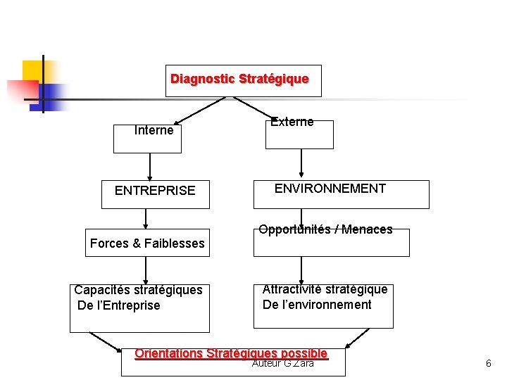 Diagnostic Stratégique Interne ENTREPRISE Forces & Faiblesses Capacités stratégiques De l’Entreprise Externe ENVIRONNEMENT Opportunités