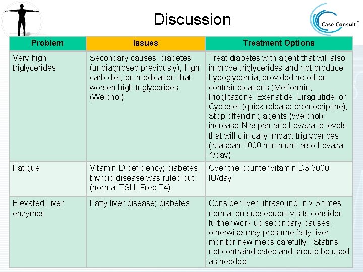 Discussion Problem Issues Treatment Options Very high triglycerides Secondary causes: diabetes (undiagnosed previously); high Discussion Problem Issues Treatment Options Very high triglycerides Secondary causes: diabetes (undiagnosed previously); high