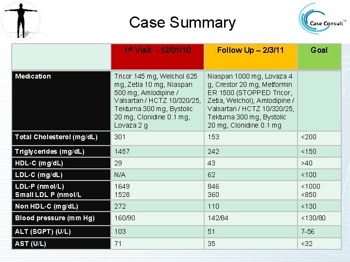 Case Summary 1 st Visit - 12/01/10 Follow Up – 2/3/11 Goal Medication Tricor Case Summary 1 st Visit - 12/01/10 Follow Up – 2/3/11 Goal Medication Tricor