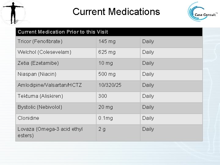 Current Medications Current Medication Prior to this Visit Tricor (Fenofibrate) 145 mg Daily Welchol Current Medications Current Medication Prior to this Visit Tricor (Fenofibrate) 145 mg Daily Welchol