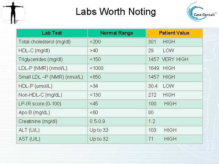 Labs Worth Noting Lab Test Normal Range Patient Value Total cholesterol (mg/dl) <200 301 Labs Worth Noting Lab Test Normal Range Patient Value Total cholesterol (mg/dl) <200 301