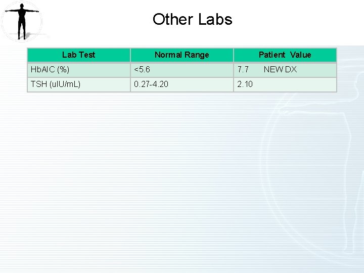 Other Labs Lab Test Normal Range Patient Value Hb. AIC (%) <5. 6 7. Other Labs Lab Test Normal Range Patient Value Hb. AIC (%) <5. 6 7.