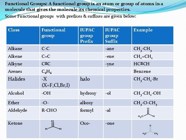 Functional Groups: A functional group is an atom or group of atoms in a