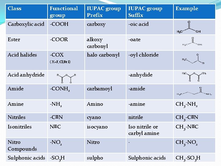 Class Functional group IUPAC group Prefix IUPAC group Suffix Carboxylic acid -COOH carboxy -oic