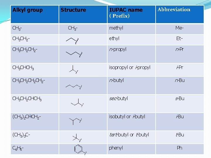 Alkyl group CH 3 - Structure CH 3 - IUPAC name ( Prefix) Abbreviation