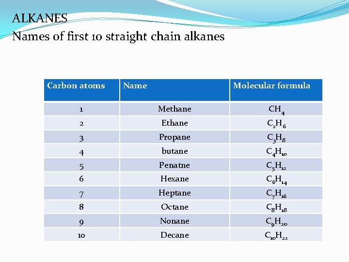 ALKANES Names of first 10 straight chain alkanes Carbon atoms Name Molecular formula 1