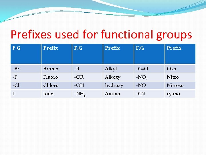 Prefixes used for functional groups F. G Prefix -Br Bromo -R Alkyl -C=O Oxo