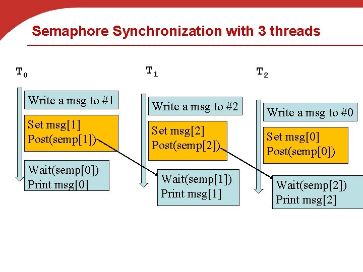 Semaphore Synchronization with 3 threads T 1 T 0 T 2 Write a msg