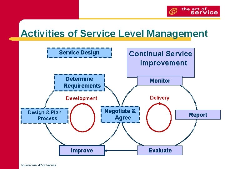 Activities of Service Level Management Service Design Determine Requirements Monitor Development Delivery Negotiate &