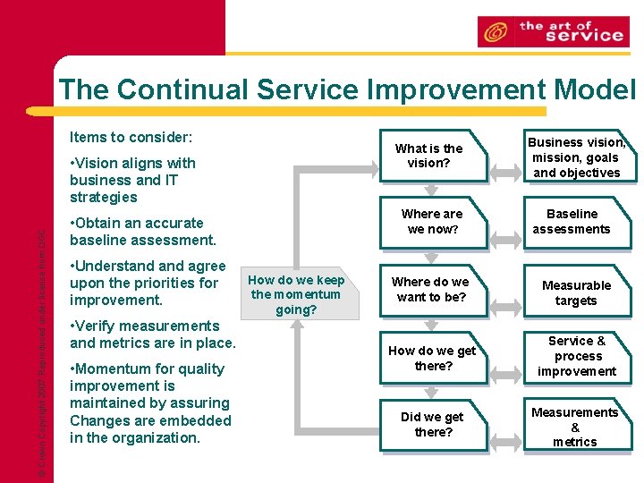 The Continual Service Improvement Model Items to consider: What is the vision? © Crown