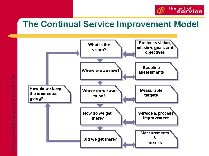 The Continual Service Improvement Model © Crown Copyright 2007 Reproduced under license from OGC