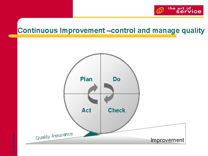 Source: Deming Continuous Improvement –control and manage quality surance Quality As Plan Do Act